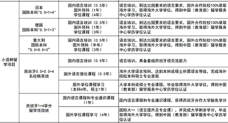 西南财经大学招生简章-小语种留学