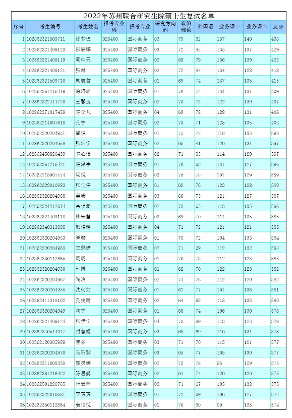 2022年东南大学蒙纳士联合研究生院硕士生复试名单